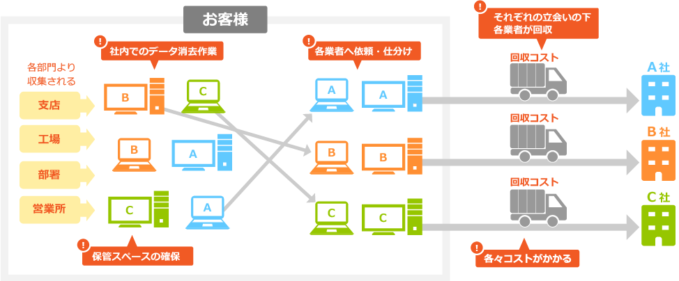 複数業者の回収イメージ