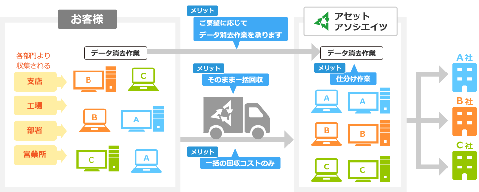 アセットアソシエイツの回収イメージ