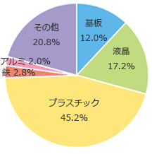 グラフ1