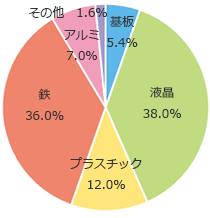 グラフ3