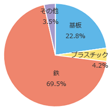 グラフ5