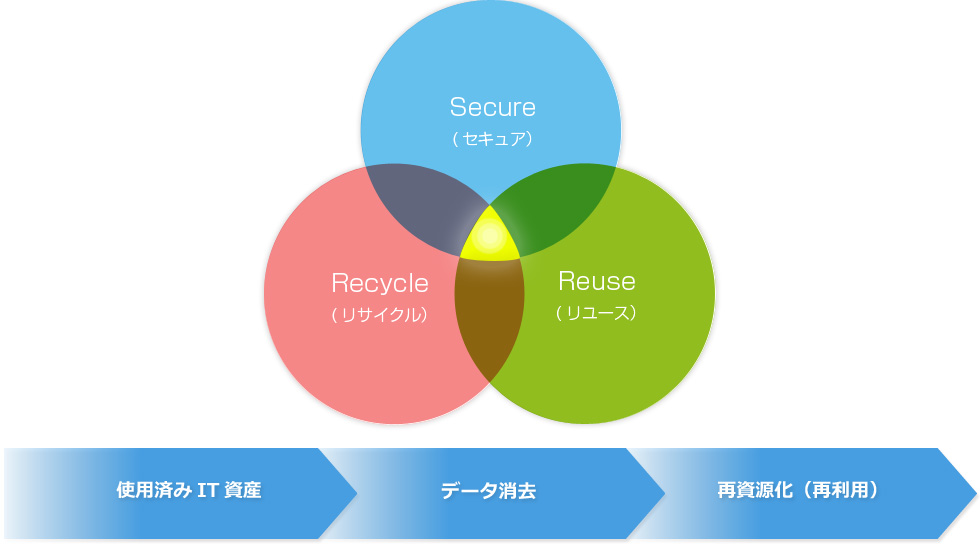 サービス図