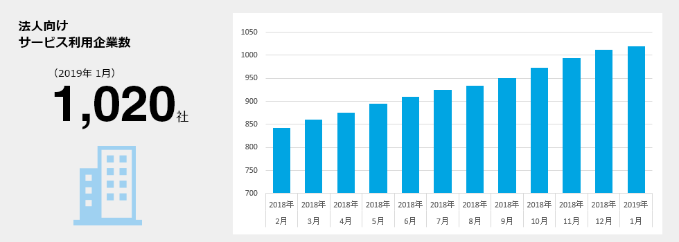 法人向けサービス利用企業数