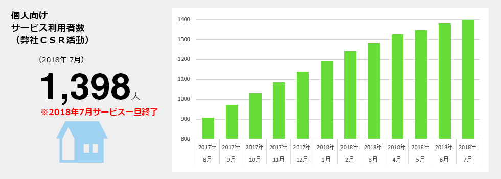 個人向けサービス利用者数