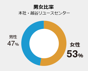 男女比率　本社・越谷リユースセンター