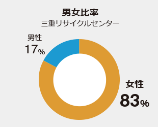 男女比率　三重リサイクルセンター