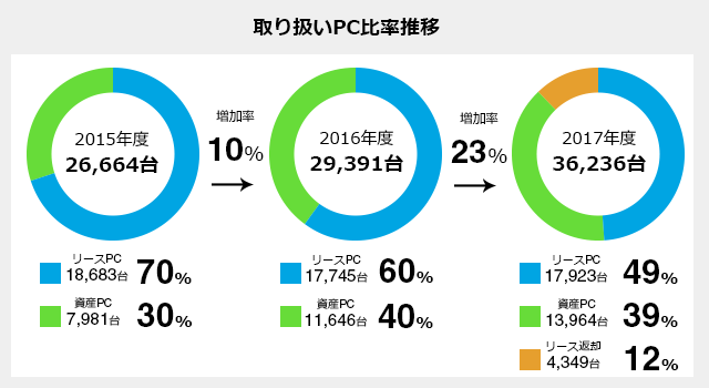 取扱いPC比率