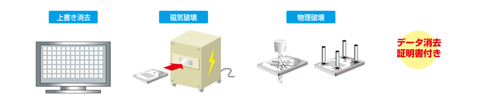 データ消去サービスイメージ