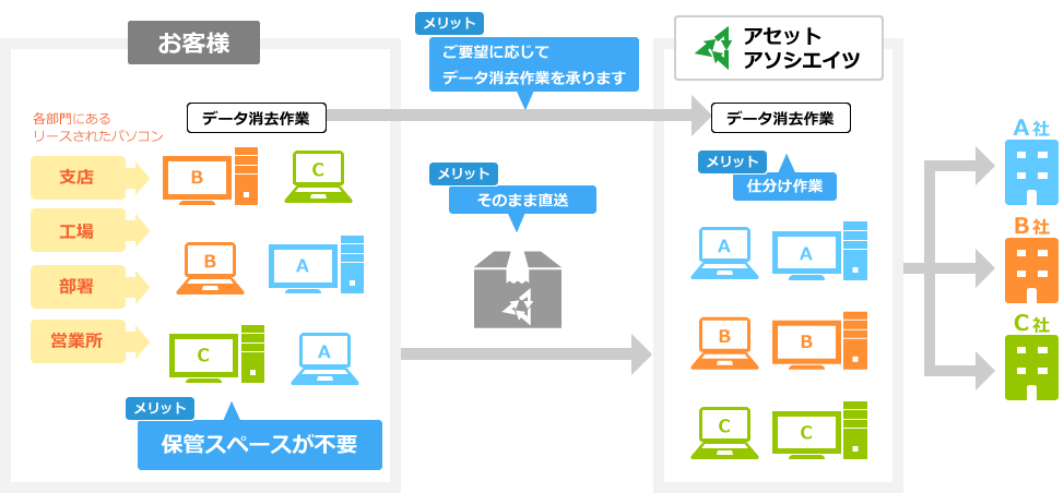 直送のイメージ