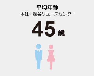 平均年齢　本社・越谷リユースセンター