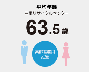 平均年齢三重リサイクルセンター