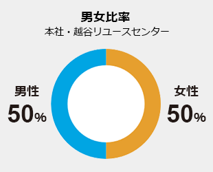 男女比率　本社・越谷リユースセンター