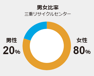 男女比率　三重リサイクルセンター