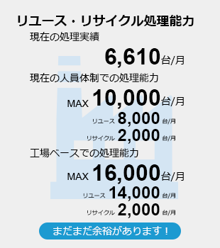 リユース・リサイクル処理能力