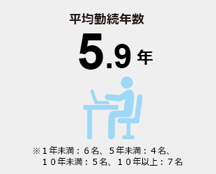 平均勤続年数
