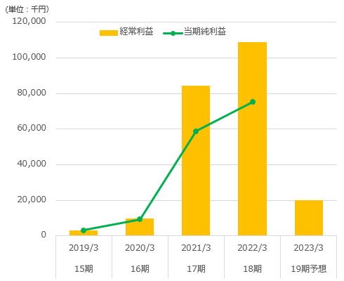 経常利益/当期純利益
