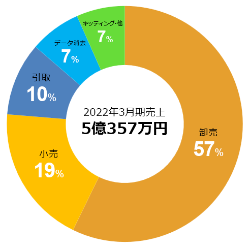 売上構成比率