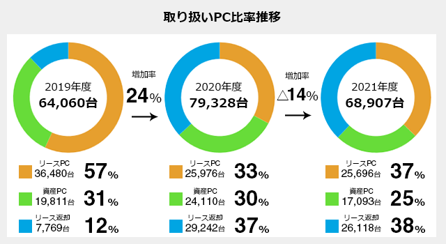 取扱いPC比率