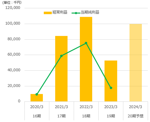 経常利益/当期純利益