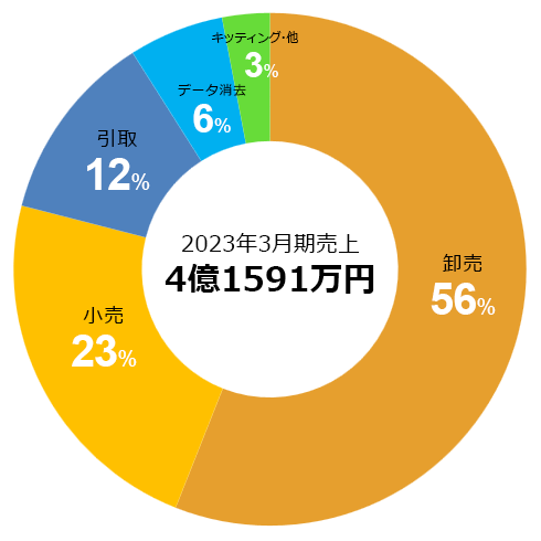 売上構成比率