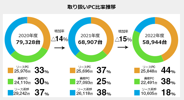 取扱いPC比率