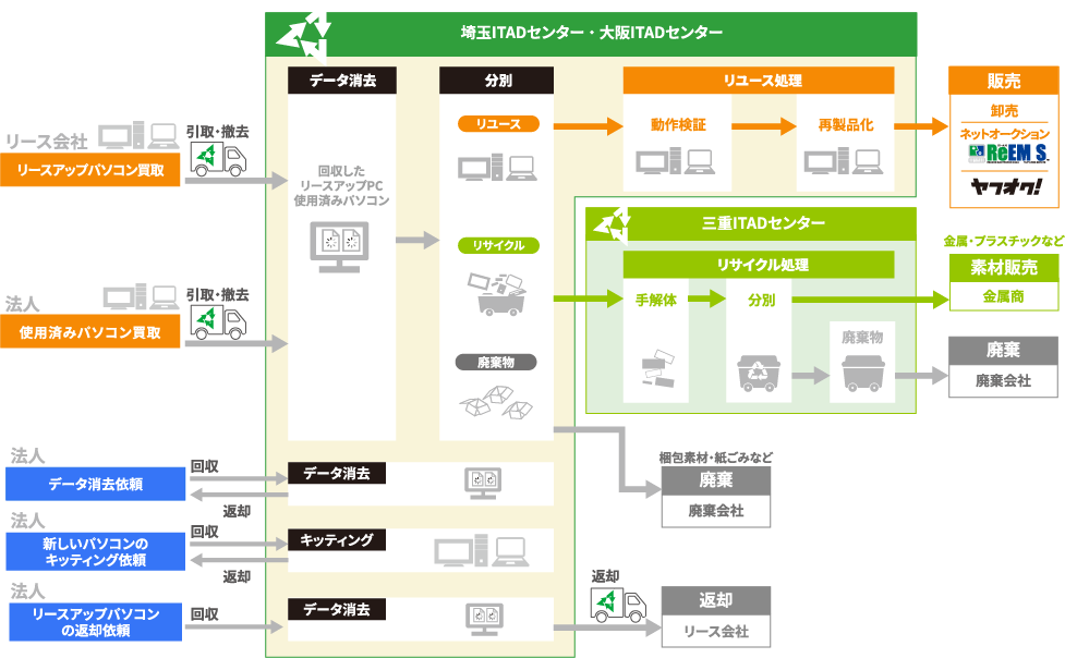 サービス概要図