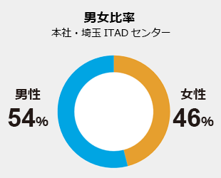 男女比率　本社・越谷リユースセンター