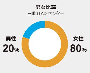 男女比率　三重リサイクルセンター