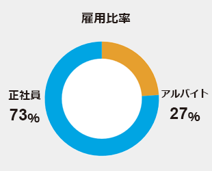 正規雇用比率