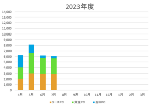 2023年07月実績
