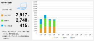 2023年07月実績