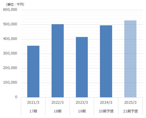売上高