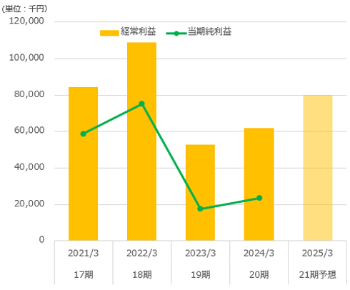 経常利益/当期純利益