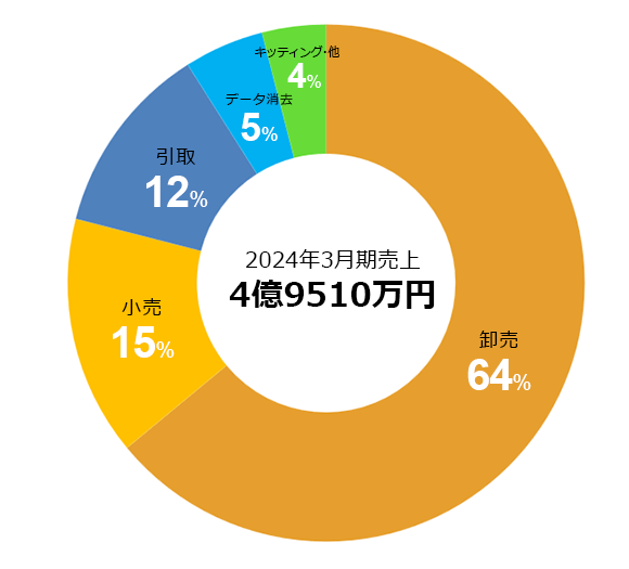 売上構成比率
