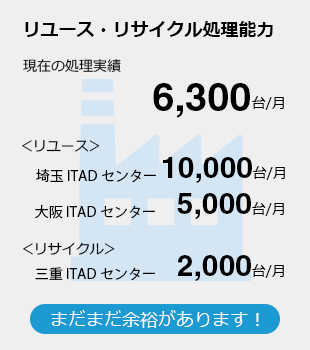 リユース・リサイクル処理能力