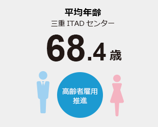 平均年齢　三重リサイクルセンター