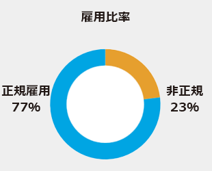 正規雇用比率