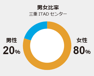 男女比率　三重リサイクルセンター