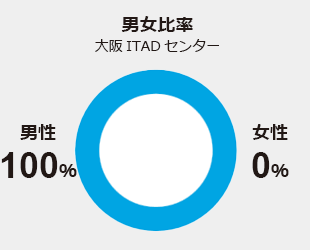 男女比率　大阪ITADセンター