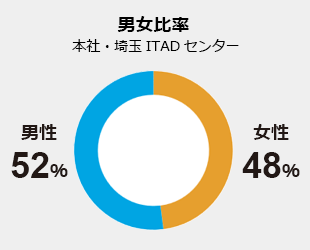 男女比率　本社・埼玉ITADセンター