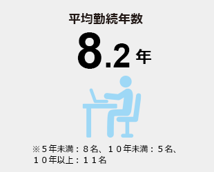 平均勤続年数
