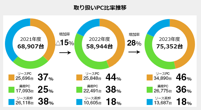 取扱いPC比率