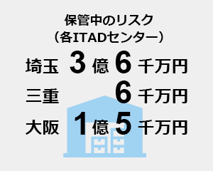 保管中のリスク