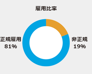 正規雇用比率