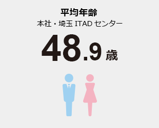 平均年齢　本社・埼玉ITADセンター