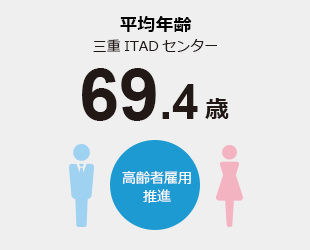平均年齢　三重リサイクルセンター