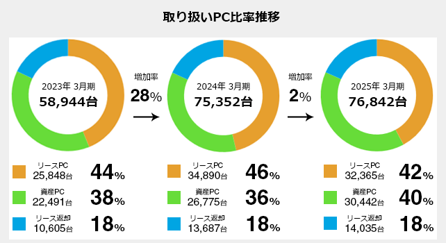 取扱いPC比率
