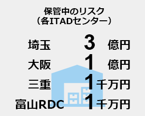 保管中のリスク