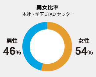 男女比率　本社・埼玉ITADセンター