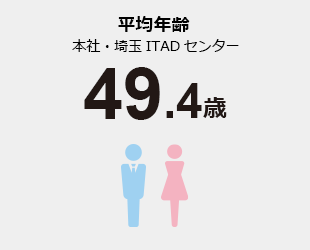 平均年齢　本社・埼玉ITADセンター